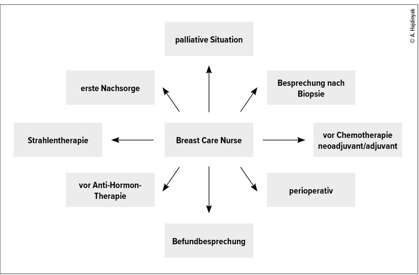 warum-es-breast-care-nurses-braucht-onkologie-universimed-medizin